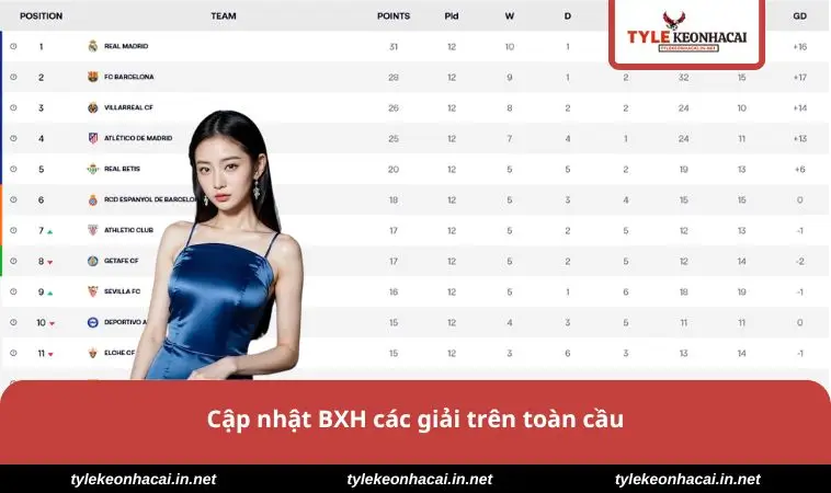 Cập nhật BXH các giải trên toàn cầu