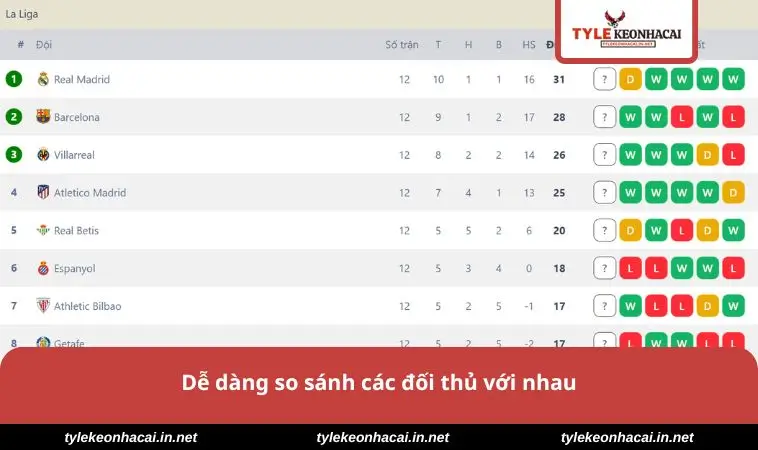 Dễ dàng so sánh các đối thủ với nhau